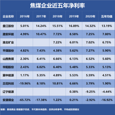 潞安環能、山西焦煤、淮北礦業 三大焦煤巨頭盈利能力深度解析